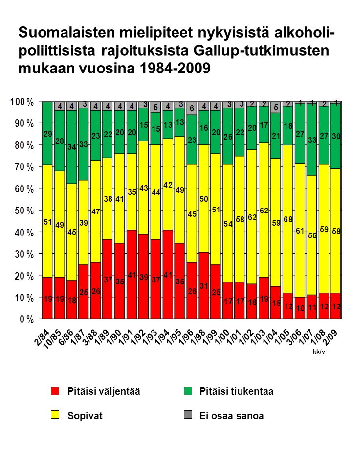 Suomalaisten mielipiteet nykyisistä alkoholi- poliittisista rajoituksista Gallup-tutkimusten mukaan vuosina kk/v Pitäisi väljentää Pitäisi tiukentaa Sopivat Ei osaa sanoa