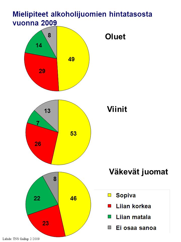 Mielipiteet alkoholijuomien hintatasosta vuonna 2009 Oluet Viinit Väkevät juomat Lähde: TNS Gallup 2/2009