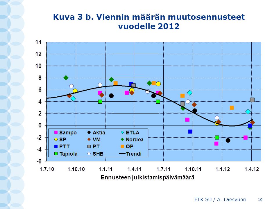 Kuva 3 b. Viennin määrän muutosennusteet vuodelle 2012 ETK SU / A. Laesvuori 10
