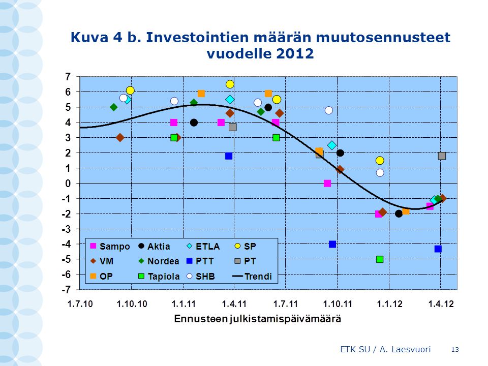 Kuva 4 b. Investointien määrän muutosennusteet vuodelle 2012 ETK SU / A. Laesvuori 13