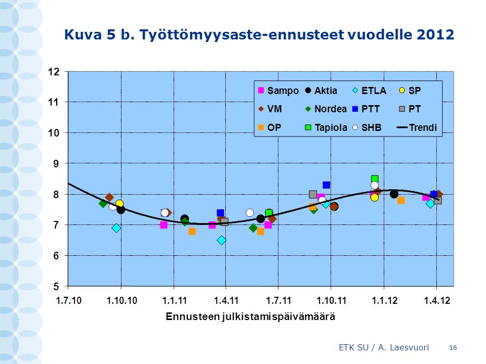 Kuva 5 b. Työttömyysaste-ennusteet vuodelle 2012 ETK SU / A. Laesvuori 16