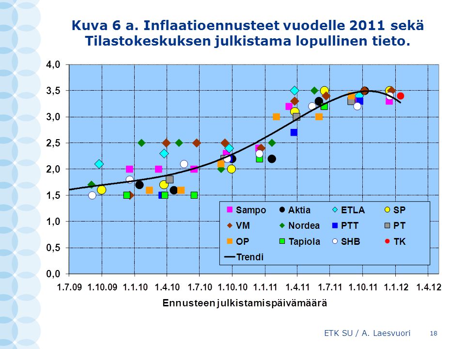 Kuva 6 a. Inflaatioennusteet vuodelle 2011 sekä Tilastokeskuksen julkistama lopullinen tieto.