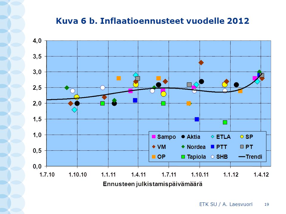 Kuva 6 b. Inflaatioennusteet vuodelle 2012 ETK SU / A. Laesvuori 19