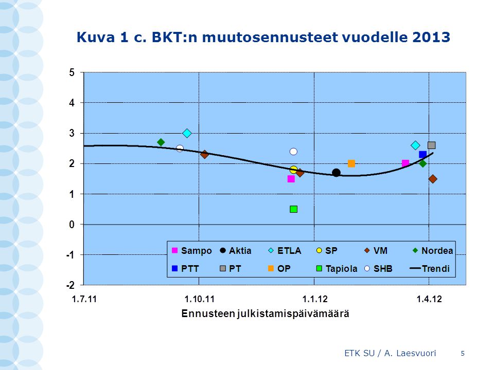 Kuva 1 c. BKT:n muutosennusteet vuodelle 2013 ETK SU / A. Laesvuori 5