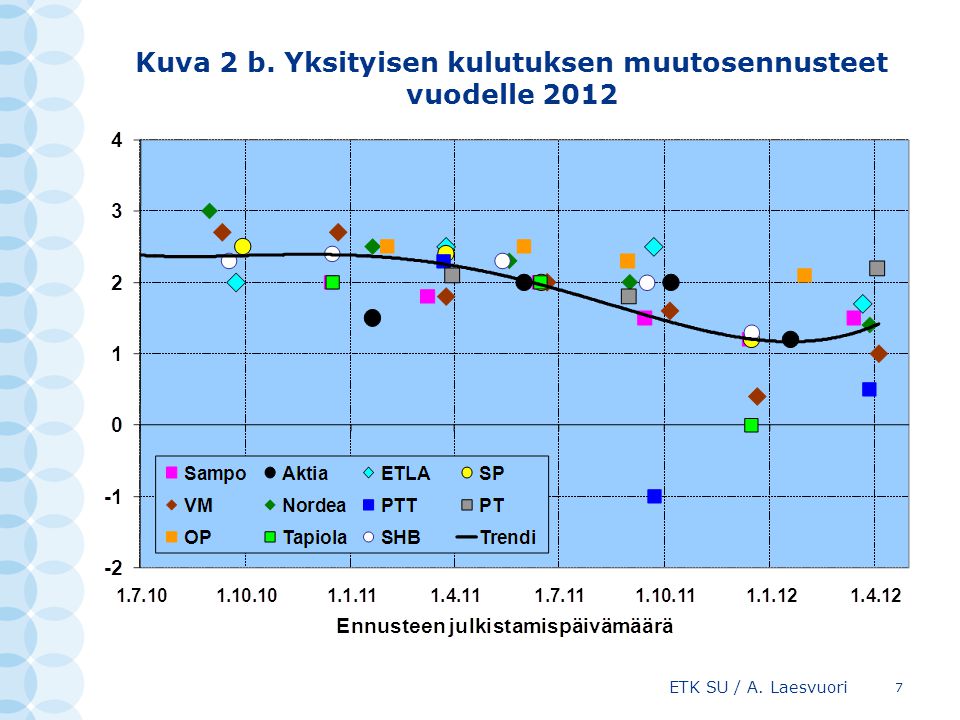 Kuva 2 b. Yksityisen kulutuksen muutosennusteet vuodelle 2012 ETK SU / A. Laesvuori 7