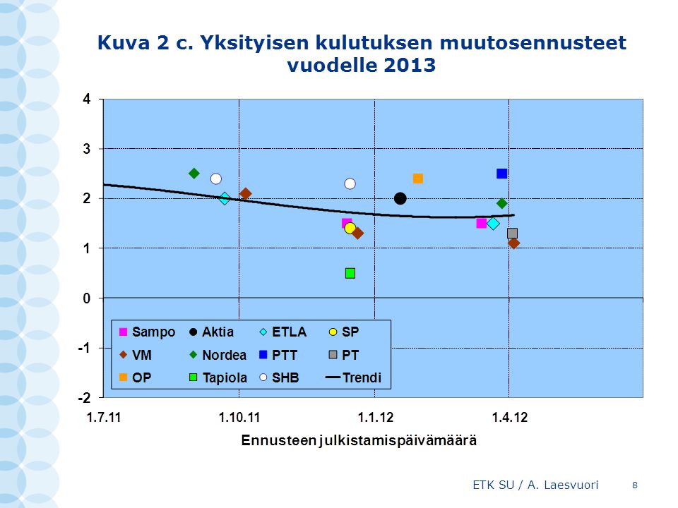 Kuva 2 c. Yksityisen kulutuksen muutosennusteet vuodelle 2013 ETK SU / A. Laesvuori 8