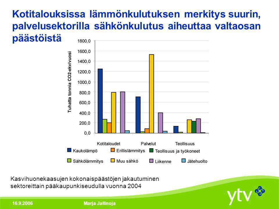 Marja Jallinoja Kotitalouksissa lämmönkulutuksen merkitys suurin, palvelusektorilla sähkönkulutus aiheuttaa valtaosan päästöistä Kasvihuonekaasujen kokonaispäästöjen jakautuminen sektoreittain pääkaupunkiseudulla vuonna 2004
