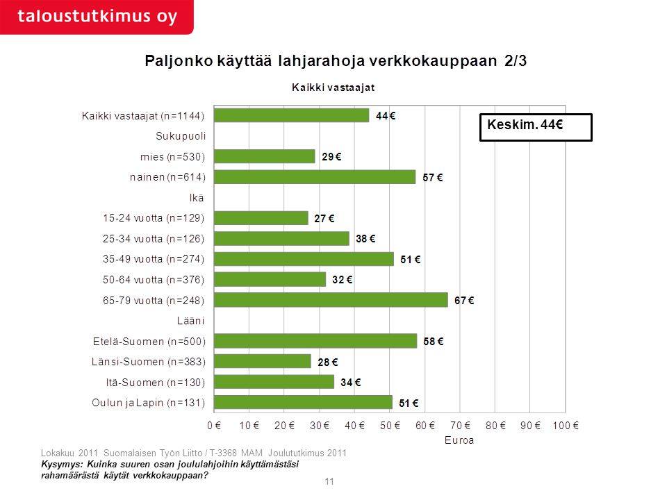 11 Lokakuu 2011 Suomalaisen Työn Liitto / T-3368 MAM Joulututkimus 2011 Kysymys: Kuinka suuren osan joululahjoihin käyttämästäsi rahamäärästä käytät verkkokauppaan.