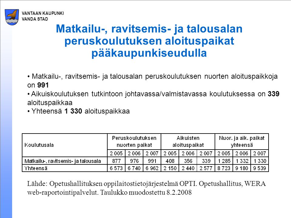 VANTAAN KAUPUNKI VANDA STAD Lähde: Opetushallituksen oppilaitostietojärjestelmä OPTI.