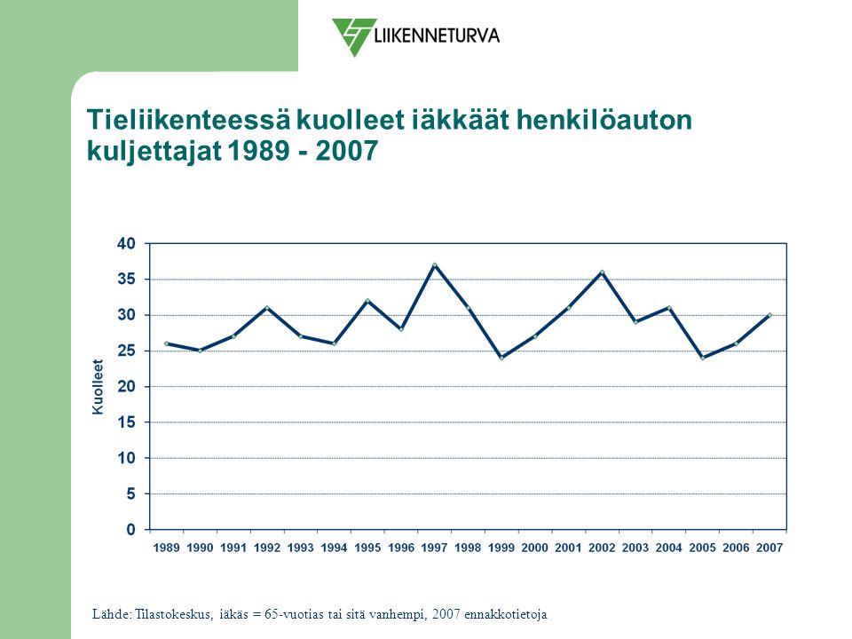 Tieliikenteessä kuolleet iäkkäät henkilöauton kuljettajat Lähde: Tilastokeskus, iäkäs = 65-vuotias tai sitä vanhempi, 2007 ennakkotietoja