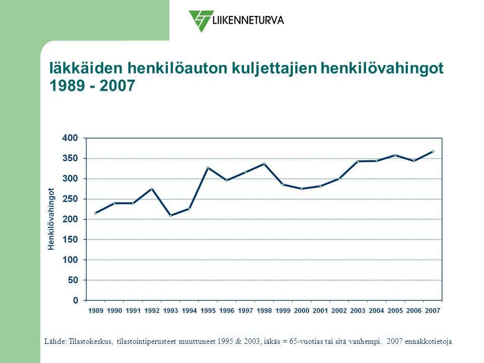 Iäkkäiden henkilöauton kuljettajien henkilövahingot Lähde: Tilastokeskus, tilastointiperusteet muuttuneet 1995 & 2003, iäkäs = 65-vuotias tai sitä vanhempi.