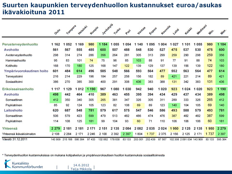 ||| Suurten kaupunkien terveydenhuollon kustannukset euroa/asukas ikävakioituna 2011