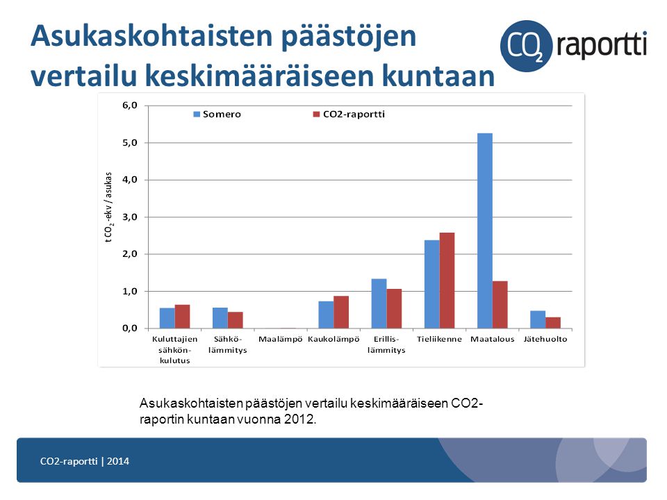CO2-raportti | 2014 Asukaskohtaisten päästöjen vertailu keskimääräiseen kuntaan Asukaskohtaisten päästöjen vertailu keskimääräiseen CO2- raportin kuntaan vuonna 2012.