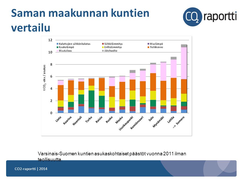 CO2-raportti | 2014 Saman maakunnan kuntien vertailu Varsinais-Suomen kuntien asukaskohtaiset päästöt vuonna 2011 ilman teollisuutta.