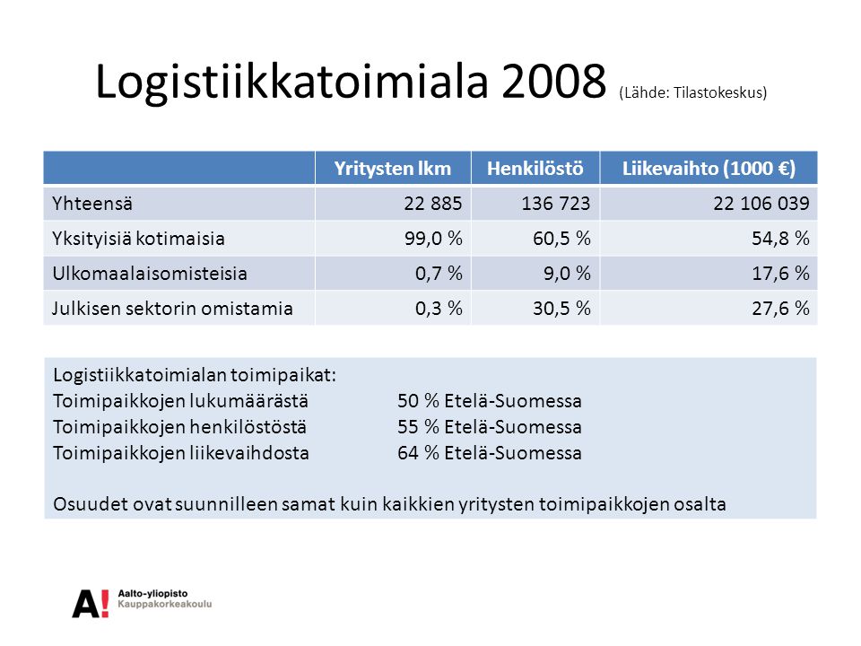 Logistiikkatoimiala 2008 (Lähde: Tilastokeskus) Yritysten lkmHenkilöstöLiikevaihto (1000 €) Yhteensä Yksityisiä kotimaisia99,0 %60,5 %54,8 % Ulkomaalaisomisteisia0,7 %9,0 %17,6 % Julkisen sektorin omistamia0,3 %30,5 %27,6 % Logistiikkatoimialan toimipaikat: Toimipaikkojen lukumäärästä50 % Etelä-Suomessa Toimipaikkojen henkilöstöstä55 % Etelä-Suomessa Toimipaikkojen liikevaihdosta64 % Etelä-Suomessa Osuudet ovat suunnilleen samat kuin kaikkien yritysten toimipaikkojen osalta