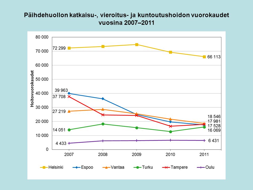 Päihdehuollon katkaisu-, vieroitus- ja kuntoutushoidon vuorokaudet vuosina 2007–2011