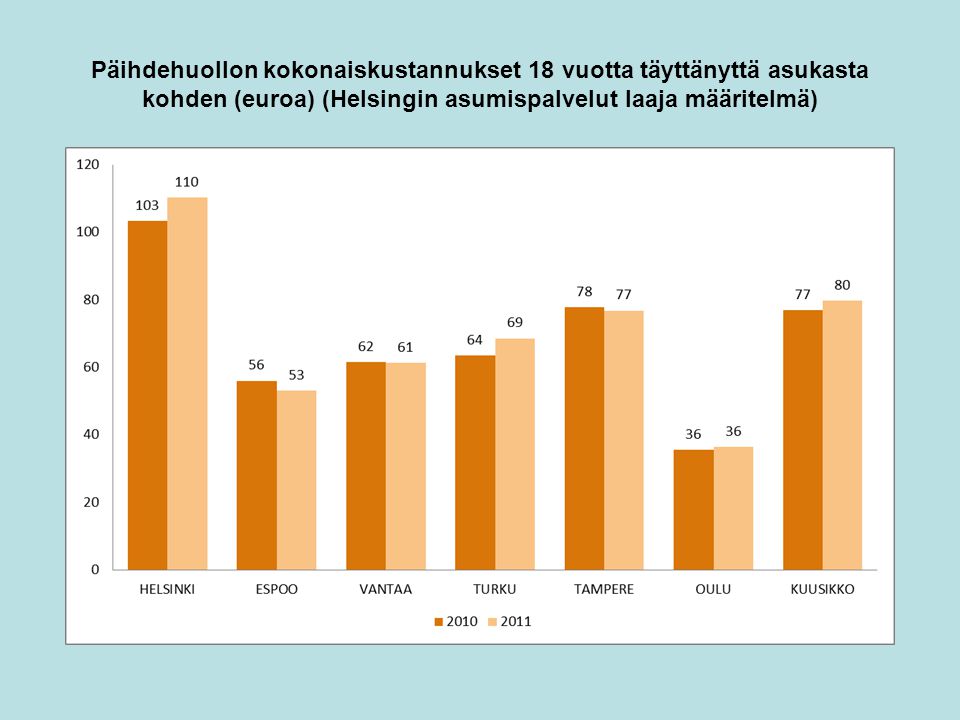 Päihdehuollon kokonaiskustannukset 18 vuotta täyttänyttä asukasta kohden (euroa) (Helsingin asumispalvelut laaja määritelmä)