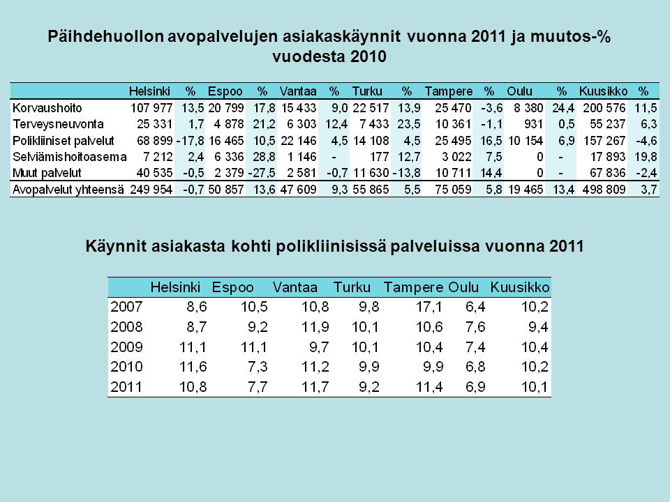 Päihdehuollon avopalvelujen asiakaskäynnit vuonna 2011 ja muutos-% vuodesta 2010 Käynnit asiakasta kohti polikliinisissä palveluissa vuonna 2011