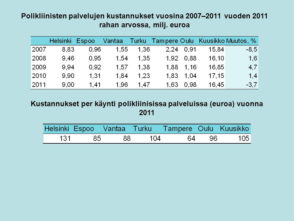 Polikliinisten palvelujen kustannukset vuosina 2007–2011 vuoden 2011 rahan arvossa, milj.