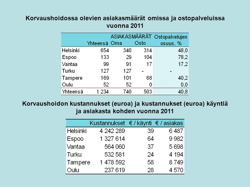 Korvaushoidossa olevien asiakasmäärät omissa ja ostopalveluissa vuonna 2011 Korvaushoidon kustannukset (euroa) ja kustannukset (euroa) käyntiä ja asiakasta kohden vuonna 2011