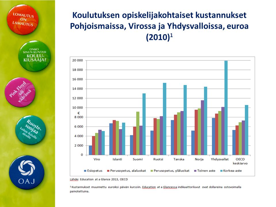 Koulutuksen opiskelijakohtaiset kustannukset Pohjoismaissa, Virossa ja Yhdysvalloissa, euroa (2010) 1