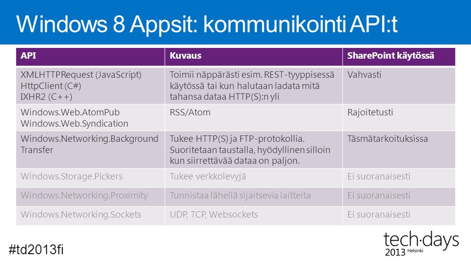 Windows 8 Appsit: kommunikointi API:t #td2013fi APIKuvausSharePoint käytössä XMLHTTPRequest (JavaScript) HttpClient (C#) IXHR2 (C++) Toimii näppärästi esim.