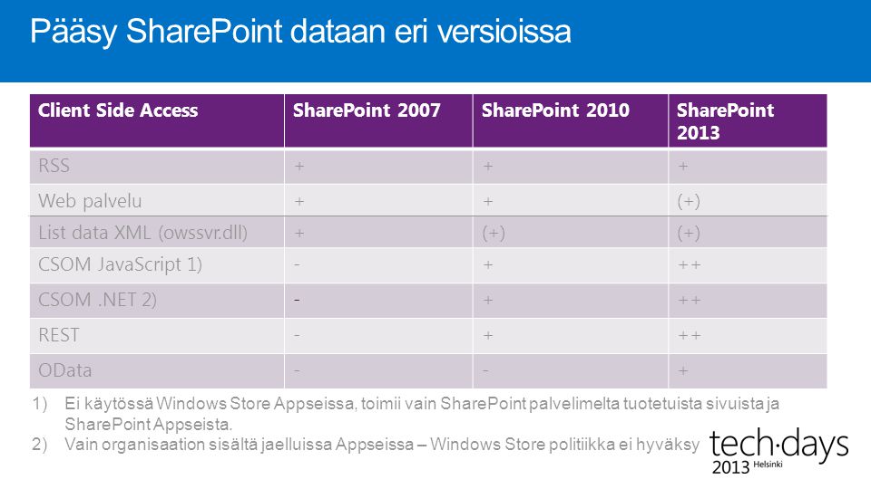 Pääsy SharePoint dataan eri versioissa Client Side AccessSharePoint 2007SharePoint 2010SharePoint 2013 RSS+++ Web palvelu++(+) List data XML (owssvr.dll)+(+) CSOM JavaScript 1)-+++ CSOM.NET 2)-+++ REST-+++ OData--+ 1)Ei käytössä Windows Store Appseissa, toimii vain SharePoint palvelimelta tuotetuista sivuista ja SharePoint Appseista.
