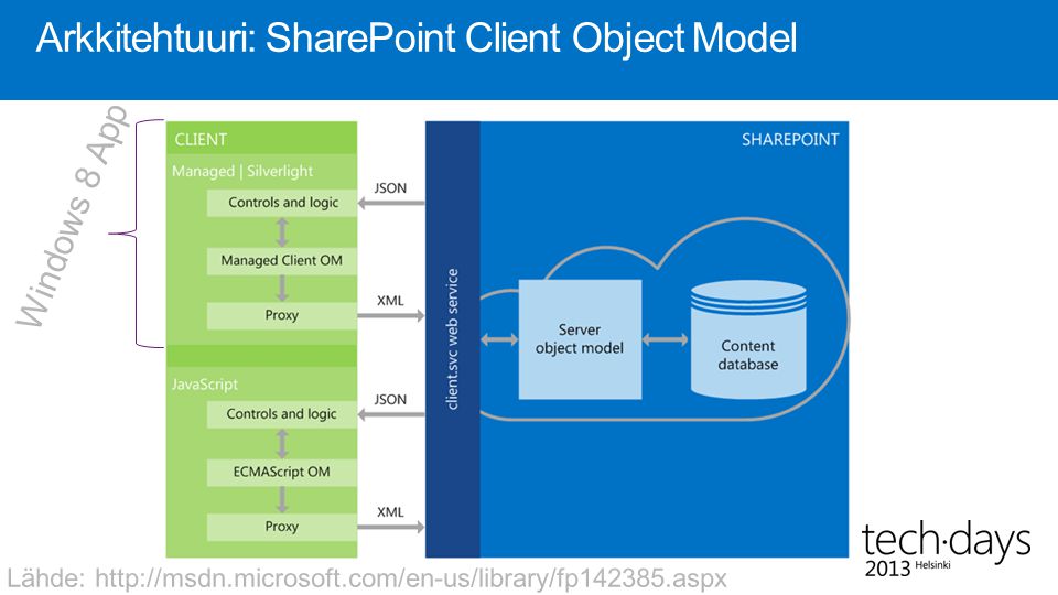 Arkkitehtuuri: SharePoint Client Object Model