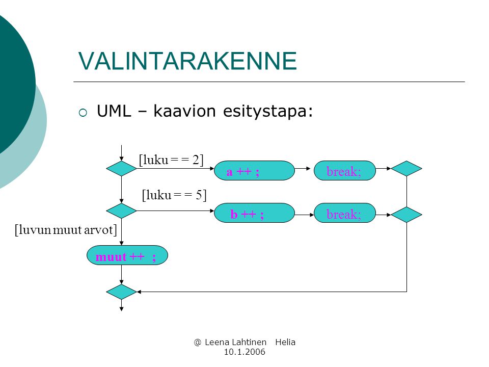 @ Leena Lahtinen Helia VALINTARAKENNE  UML – kaavion esitystapa: [luku = = 2] [luku = = 5] a ++ ; b ++ ; a ++ ; muut ++ ; break; [luvun muut arvot]