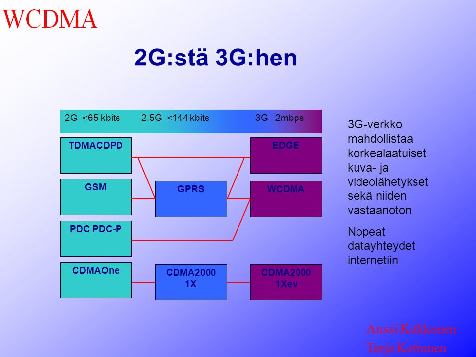 Anssi Kukkonen Tarja Kettunen GSM PDC PDC-P TDMACDPD CDMAOne GPRS CDMA2000 1X WCDMA EDGE CDMA2000 1Xev 2G <65 kbits 2.5G <144 kbits3G 2mbps 3G-verkko mahdollistaa korkealaatuiset kuva- ja videolähetykset sekä niiden vastaanoton Nopeat datayhteydet internetiin 2G:stä 3G:hen