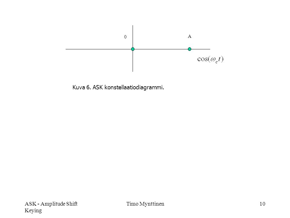 ASK - Amplitude Shift Keying Timo Mynttinen10 Kuva 6. ASK konstellaatiodiagrammi. A 0