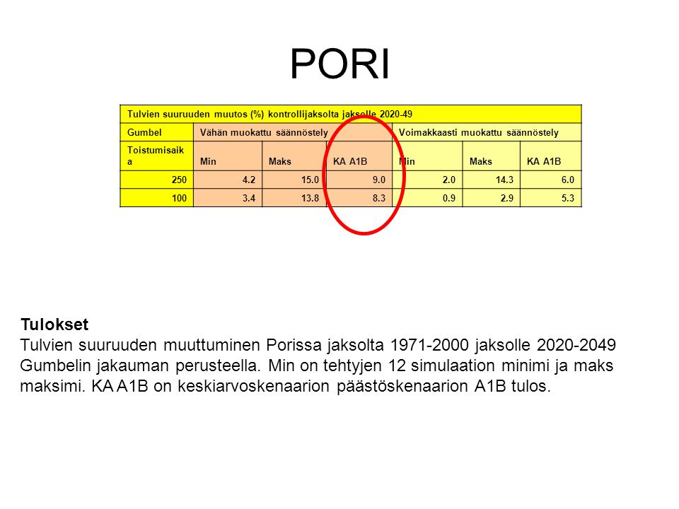 PORI Tulokset Tulvien suuruuden muuttuminen Porissa jaksolta jaksolle Gumbelin jakauman perusteella.