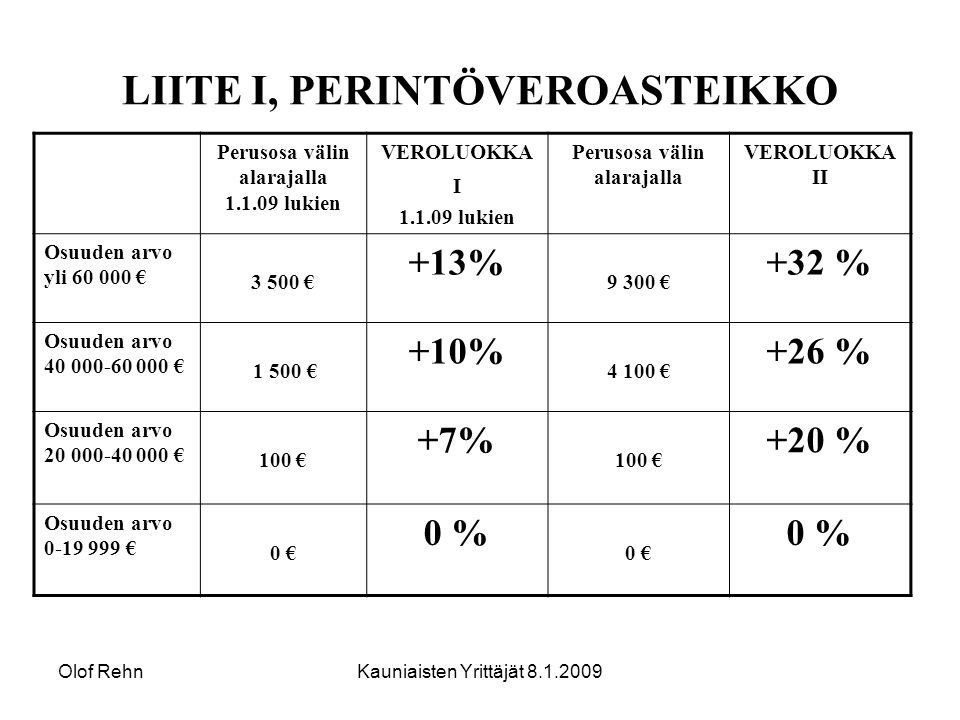 Olof RehnKauniaisten Yrittäjät LIITE I, PERINTÖVEROASTEIKKO Perusosa välin alarajalla lukien VEROLUOKKA I lukien Perusosa välin alarajalla VEROLUOKKA II Osuuden arvo yli € € +13% € +32 % Osuuden arvo € € +10% € +26 % Osuuden arvo € 100 € +7% 100 € +20 % Osuuden arvo € 0 € 0 % 0 € 0 %