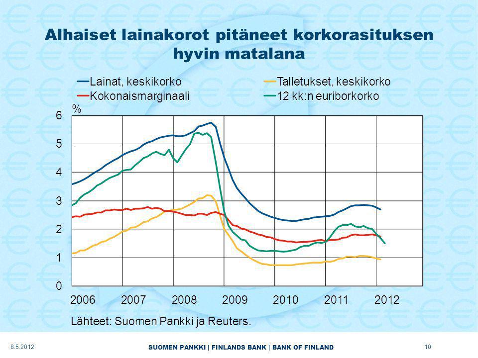 SUOMEN PANKKI | FINLANDS BANK | BANK OF FINLAND Alhaiset lainakorot pitäneet korkorasituksen hyvin matalana