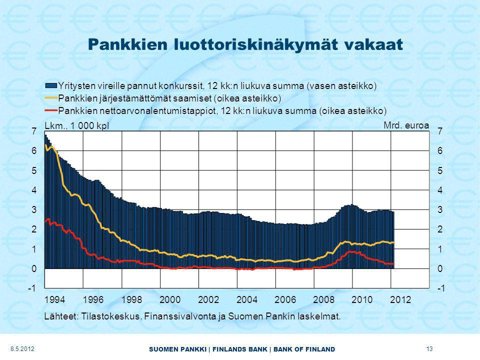 SUOMEN PANKKI | FINLANDS BANK | BANK OF FINLAND Pankkien luottoriskinäkymät vakaat