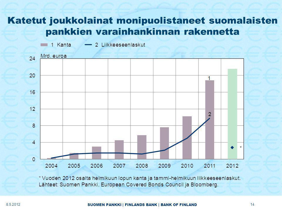 SUOMEN PANKKI | FINLANDS BANK | BANK OF FINLAND Katetut joukkolainat monipuolistaneet suomalaisten pankkien varainhankinnan rakennetta