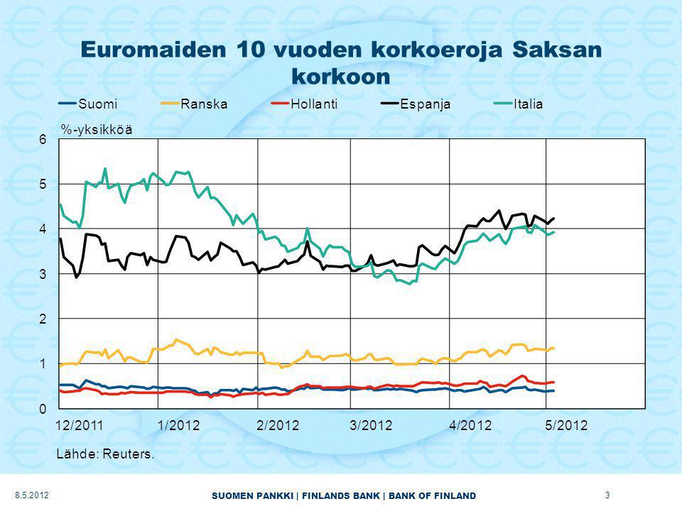SUOMEN PANKKI | FINLANDS BANK | BANK OF FINLAND Euromaiden 10 vuoden korkoeroja Saksan korkoon