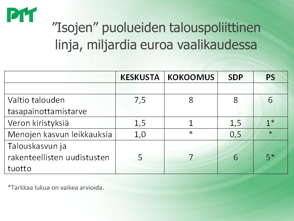 Isojen puolueiden talouspoliittinen linja, miljardia euroa vaalikaudessa