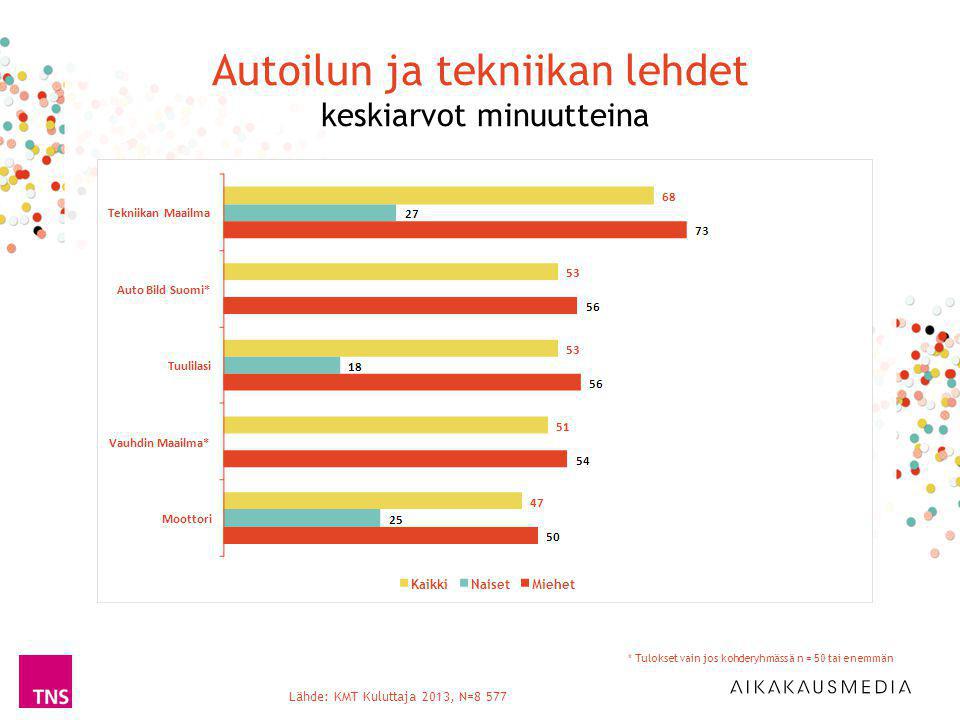 Autoilun ja tekniikan lehdet keskiarvot minuutteina Lähde: KMT Kuluttaja 2013, N=8 577 * Tulokset vain jos kohderyhmässä n = 50 tai enemmän