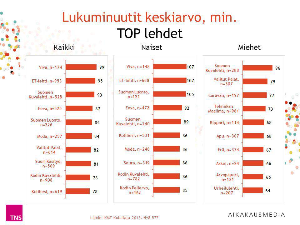 Lukuminuutit keskiarvo, min. TOP lehdet Lähde: KMT Kuluttaja 2013, N=8 577 KaikkiNaisetMiehet