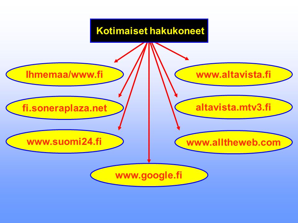 Kotimaiset hakukoneet Ihmemaa/  fi.soneraplaza.net altavista.mtv3.fi