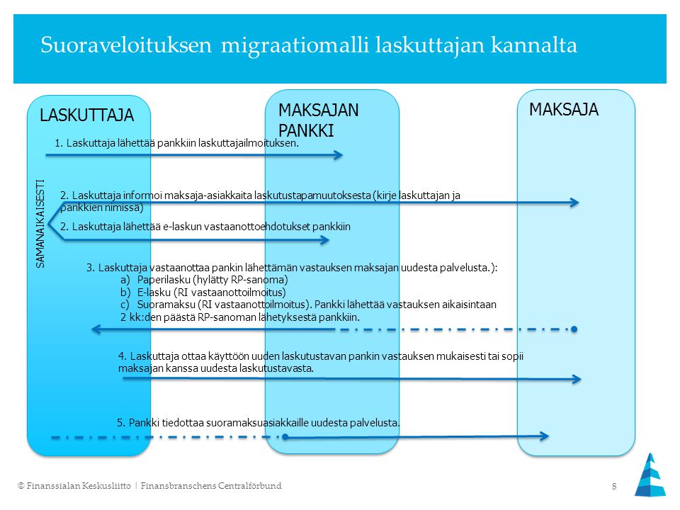 LASKUTTAJA MAKSAJAN PANKKI Suoraveloituksen migraatiomalli laskuttajan kannalta © Finanssialan Keskusliitto | Finansbranschens Centralförbund 8 MAKSAJA 1.