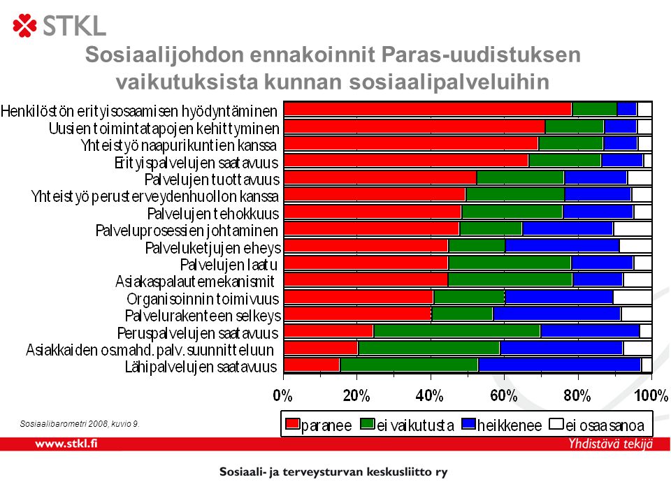 Sosiaalijohdon ennakoinnit Paras-uudistuksen vaikutuksista kunnan sosiaalipalveluihin Sosiaalibarometri 2008, kuvio 9.