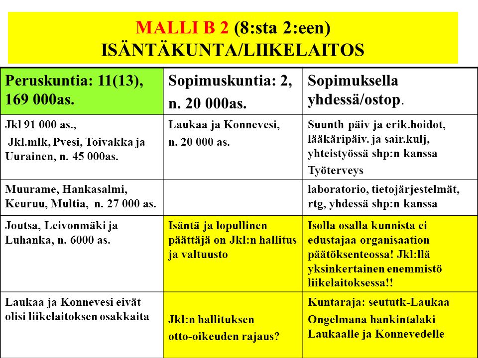 MALLI B 2 (8:sta 2:een) ISÄNTÄKUNTA/LIIKELAITOS Peruskuntia: 11(13), as.