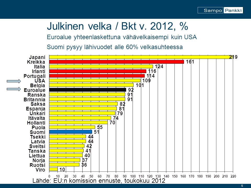 5 Lähde: EU:n komission ennuste, toukokuu 2012 Julkinen velka / Bkt v.