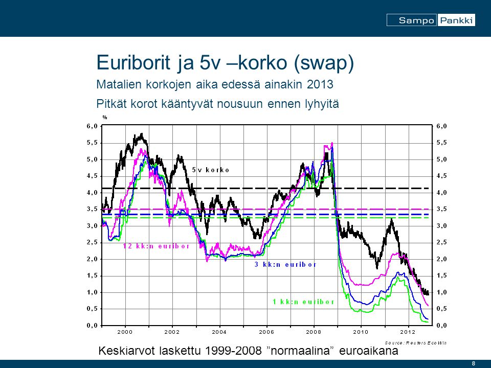 8 Euriborit ja 5v –korko (swap) Matalien korkojen aika edessä ainakin 2013 Pitkät korot kääntyvät nousuun ennen lyhyitä Keskiarvot laskettu normaalina euroaikana