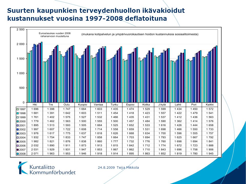 Teija Mikkola8 Suurten kaupunkien terveydenhuollon ikävakioidut kustannukset vuosina deflatoituna