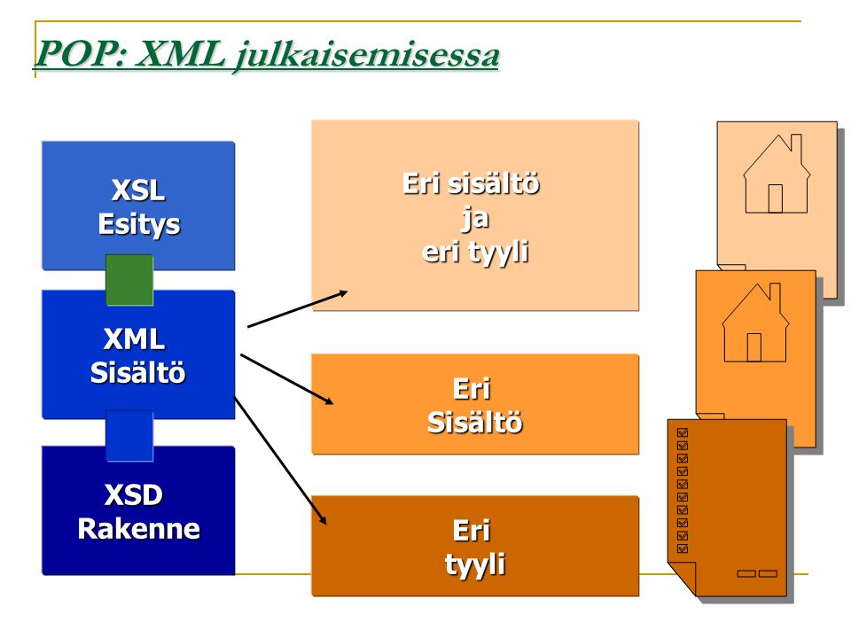 XSLEsitys XMLSisältö XSDRakenne Erityyli EriSisältö Eri sisältö ja eri tyyli POP: XML julkaisemisessa