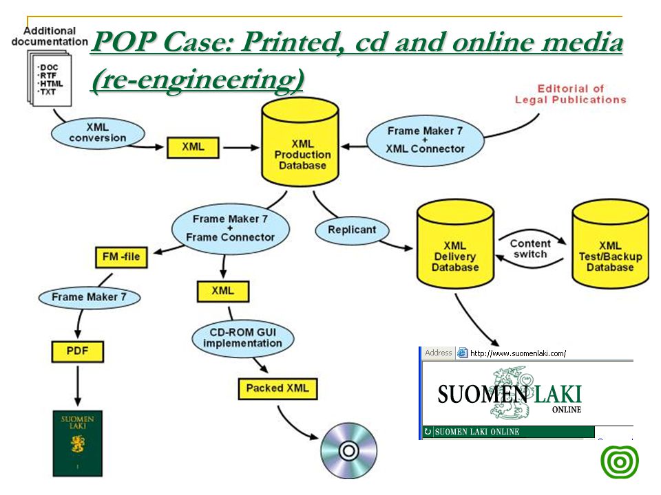 POP Case: Printed, cd and online media (re-engineering)