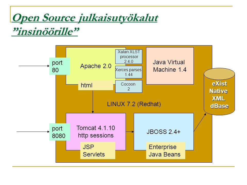 Open Source julkaisutyökalut insinöörille LINUX 7.2 (Redhat) Apache 2.0 Java Virtual Machine 1.4 Tomcat http sessions JSP Servlets port 8080 port 80 html JBOSS 2.4+ Enterprise Java Beans eXistNativeXMLdBase Xalan XLST processor Xerces parses 1.44 Cocoon 2